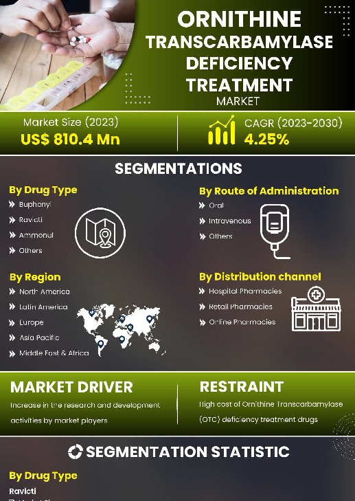 Ornithine Transcarbamylase Otc Deficiency Treatment Market | Infographics |  Coherent Market Insights