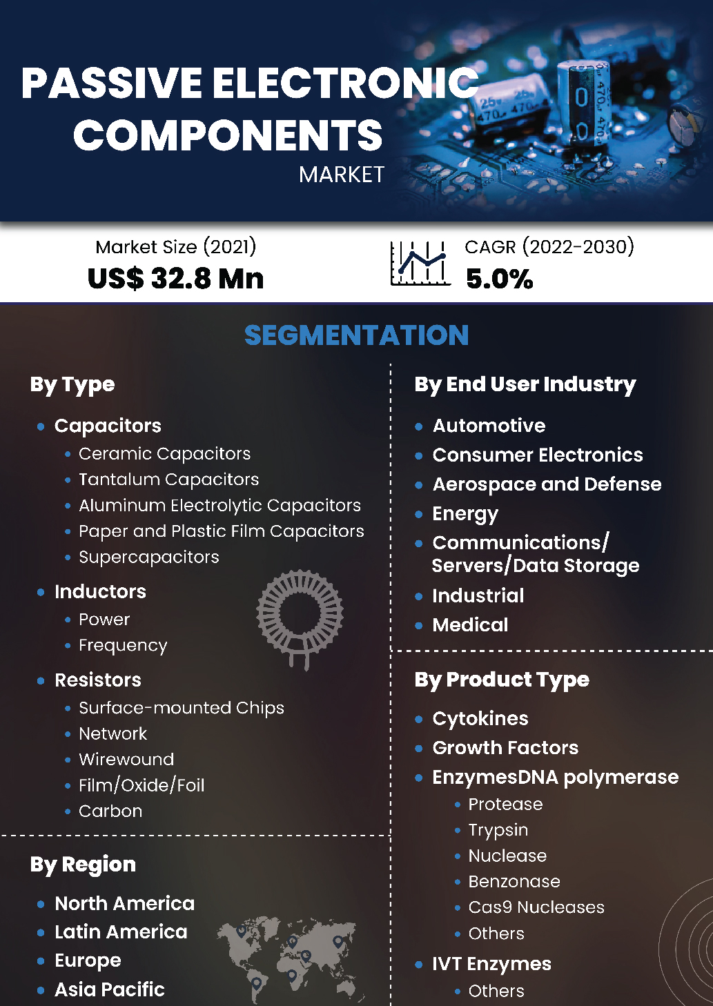 Passive Electronic Components Market | Infographics |  Coherent Market Insights