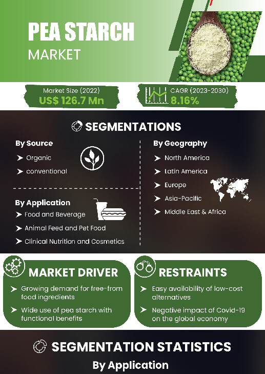 Pea Starch Market | Infographics |  Coherent Market Insights