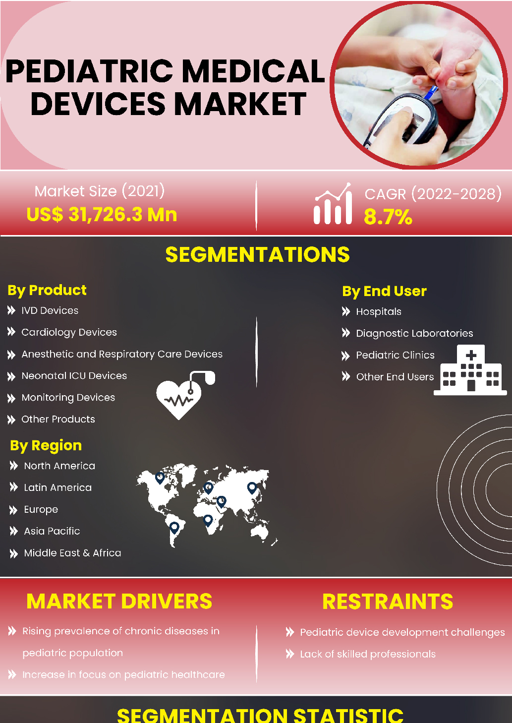 Pediatric Medical Devices Market | Infographics |  Coherent Market Insights