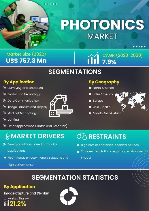 Photonics Market | Infographics |  Coherent Market Insights