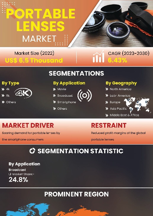 Portable Lenses Market | Infographics |  Coherent Market Insights
