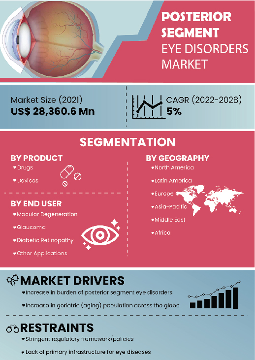 Posterior Segment Eye Disorders Market | Infographics |  Coherent Market Insights