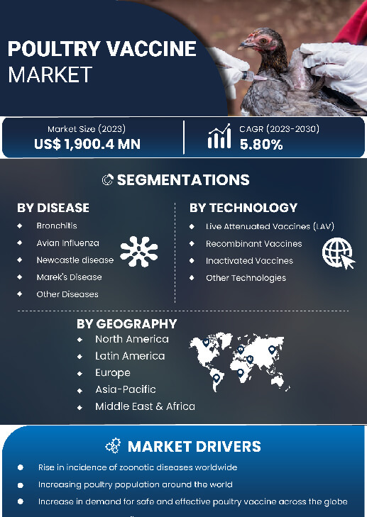 Poultry Vaccine Market | Infographics |  Coherent Market Insights
