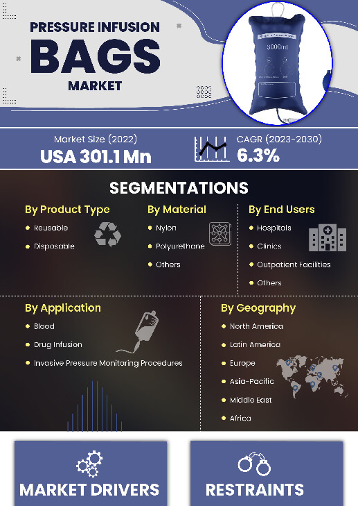 Pressure Infusion Bags Market | Infographics |  Coherent Market Insights