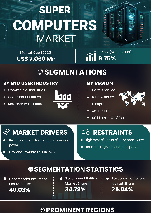 Supercomputers Market | Infographics |  Coherent Market Insights