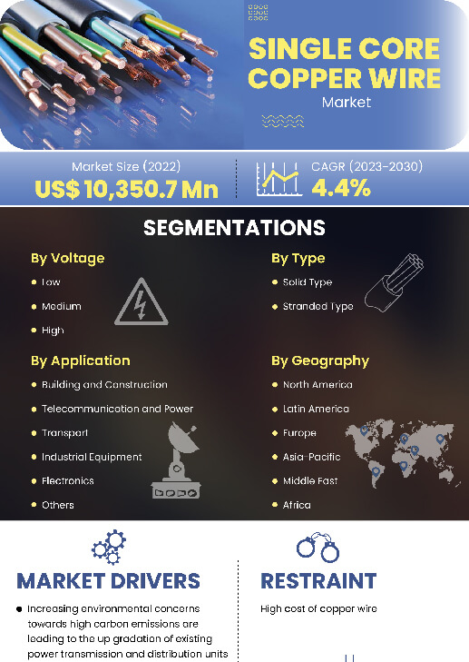 Single Core Copper Wire Market | Infographics |  Coherent Market Insights