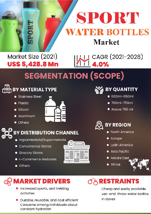 Sports Water Bottles Market | Infographics |  Coherent Market Insights
