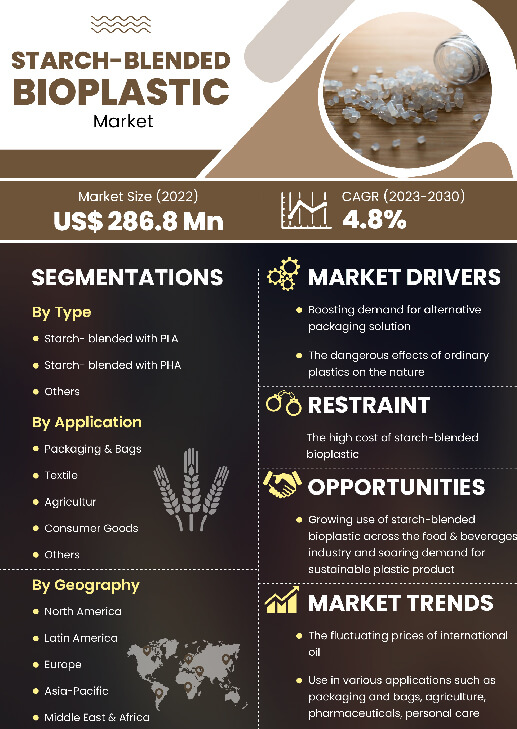 Starch Blended Bioplastic Market | Infographics |  Coherent Market Insights