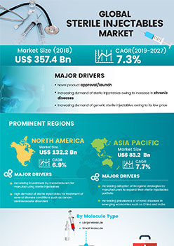 Sterile Injectables Market | Infographics |  Coherent Market Insights