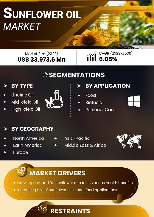 Sunflower Oil Market | Infographics |  Coherent Market Insights
