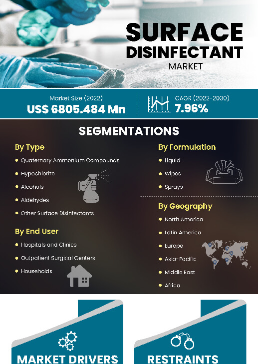 Surface Disinfectant Market | Infographics |  Coherent Market Insights