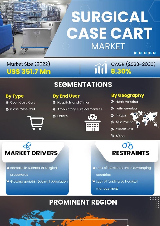 Surgical Case Cart Market | Infographics |  Coherent Market Insights