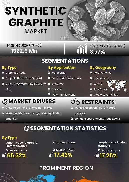 Synthetic Graphite Market | Infographics |  Coherent Market Insights
