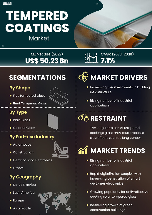 Tempered Coatings Market | Infographics |  Coherent Market Insights