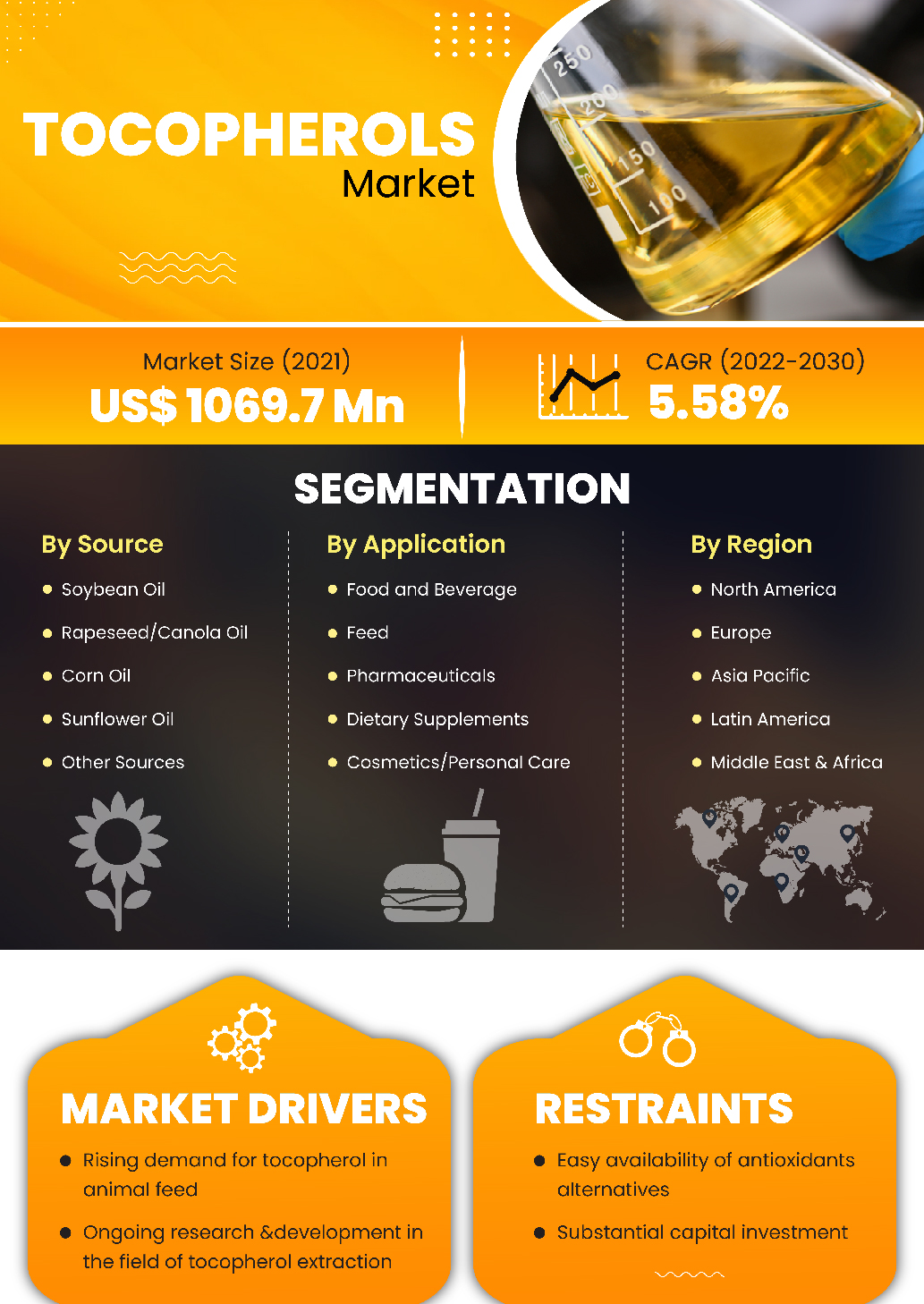 Tocopherols Market | Infographics |  Coherent Market Insights