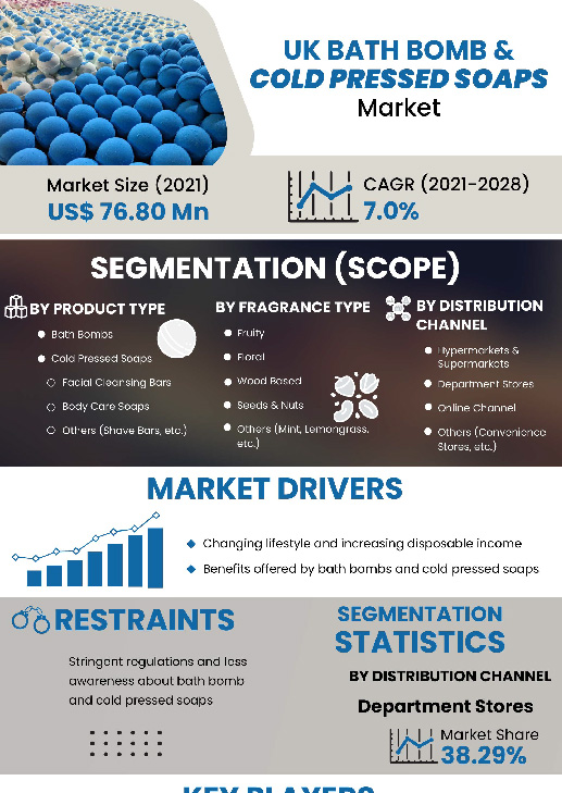Uk Bath Bomb And Cold Pressed Soaps Market | Infographics |  Coherent Market Insights