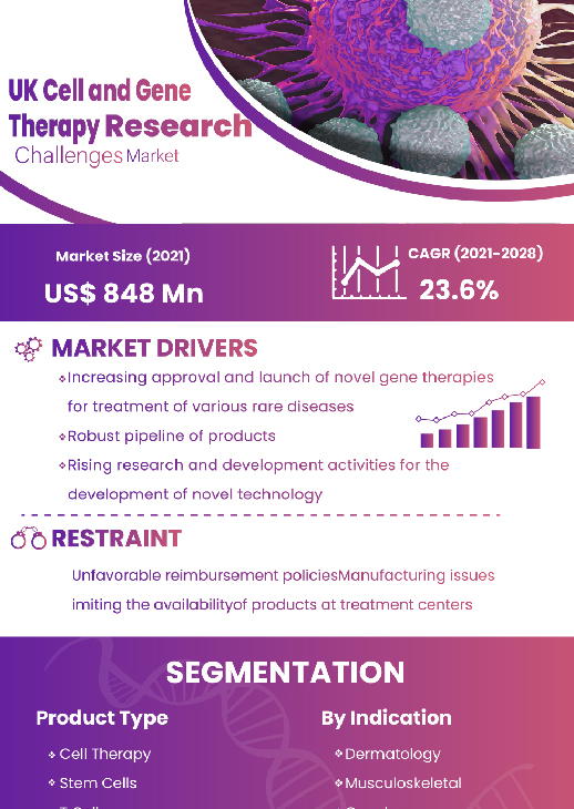 Uk Cell And Gene Therapy Research Challenges Market | Infographics |  Coherent Market Insights