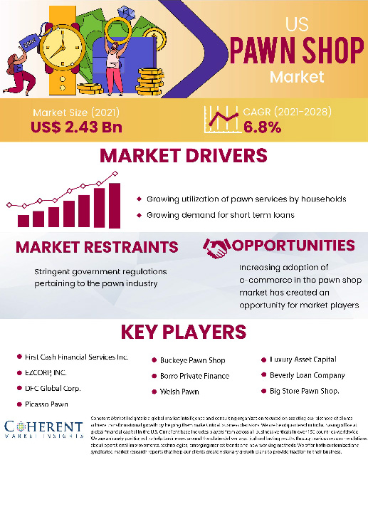 Us Pawn Shop Market | Infographics |  Coherent Market Insights