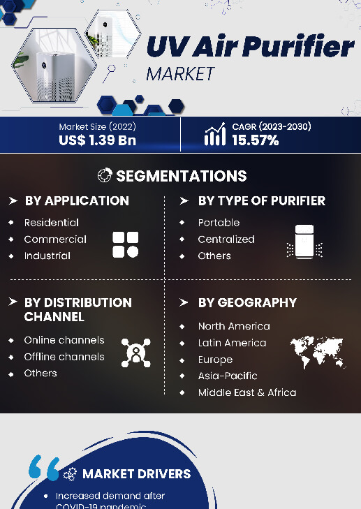 Uv Air Purifier Market | Infographics |  Coherent Market Insights
