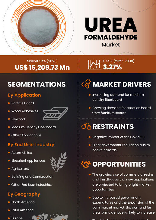 Urea Formaldehyde Market | Infographics |  Coherent Market Insights