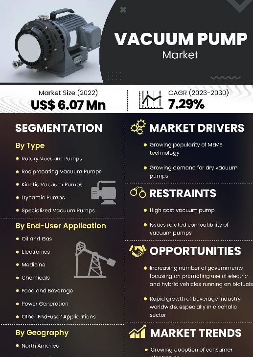 Vacuum Pump Market | Infographics |  Coherent Market Insights