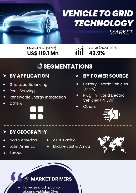 Vehicle To Grid Technology Market | Infographics |  Coherent Market Insights