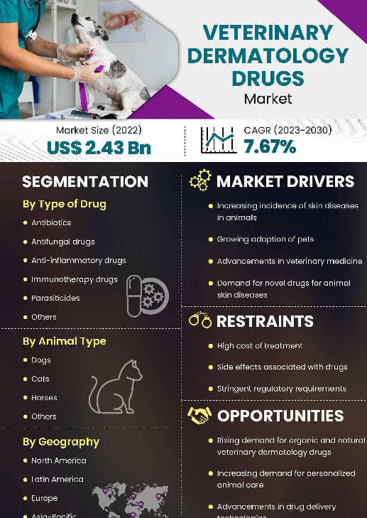 Veterinary Dermatology Drugs Market | Infographics |  Coherent Market Insights