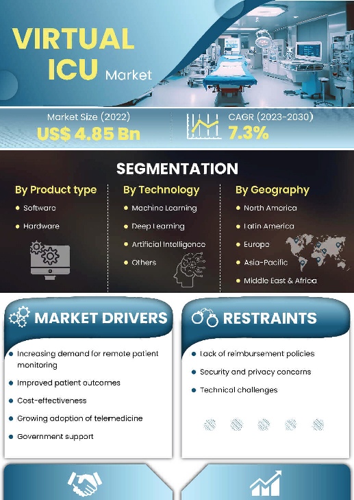 Virtual Icu Market | Infographics |  Coherent Market Insights