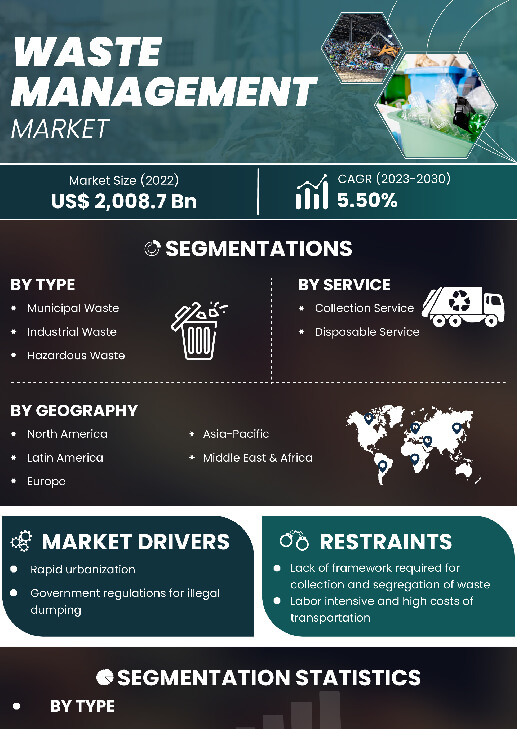 Waste Management Market | Infographics |  Coherent Market Insights