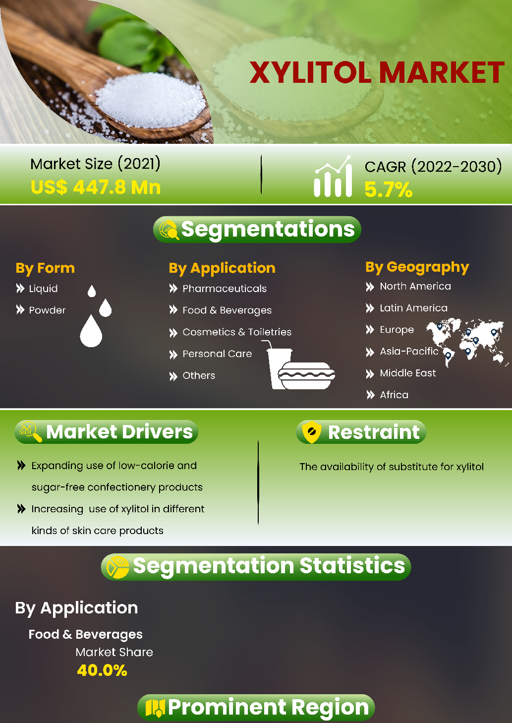 Xylitol Market | Infographics |  Coherent Market Insights