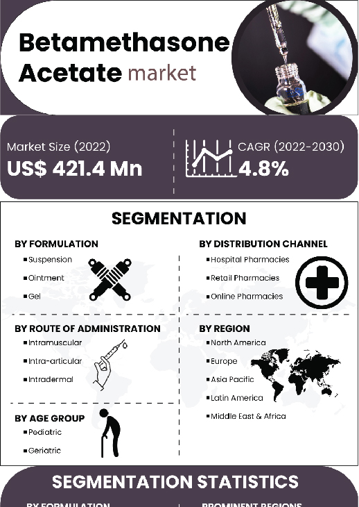 Betamethasone Acetate Market | Infographics |  Coherent Market Insights