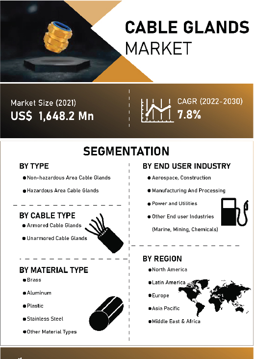 Cable Glands Market | Infographics |  Coherent Market Insights