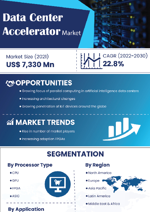 Data Center Accelerator Market | Infographics |  Coherent Market Insights