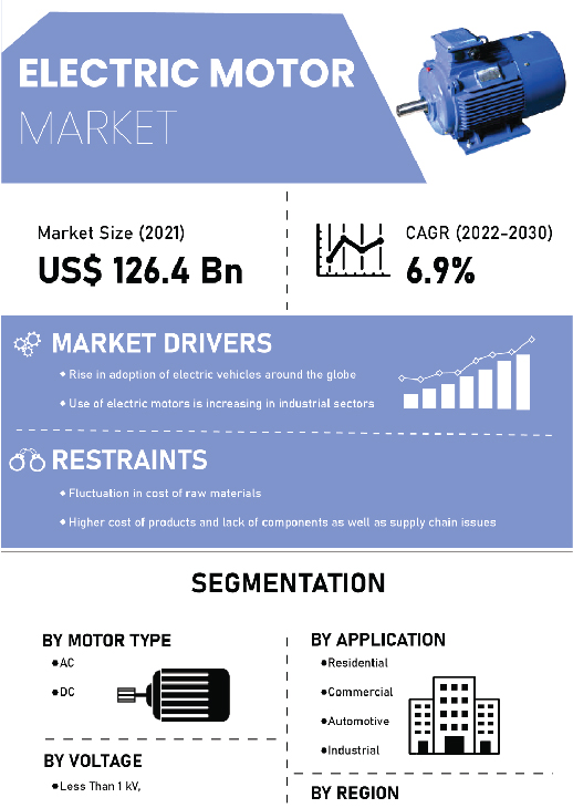 Electric Motor Market | Infographics |  Coherent Market Insights