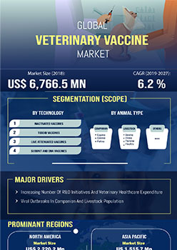 Veterinary Vaccines Market | Infographics |  Coherent Market Insights