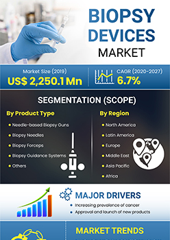 Biopsy Devices Market | Infographics |  Coherent Market Insights
