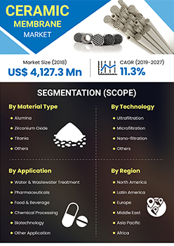 Ceramic Membrane Market | Infographics |  Coherent Market Insights