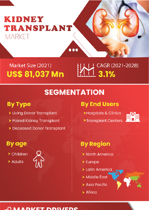 Kidney Transplant Market | Infographics |  Coherent Market Insights