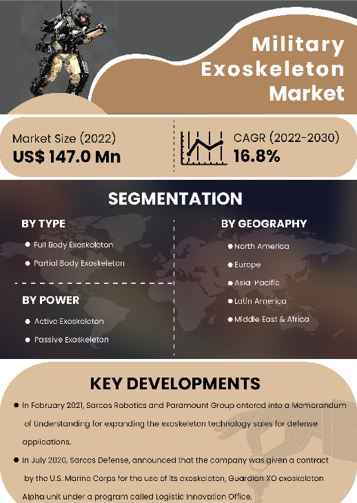 Military Exoskeleton Market | Infographics |  Coherent Market Insights