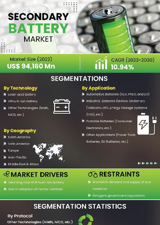 Secondary Battery Market | Infographics |  Coherent Market Insights
