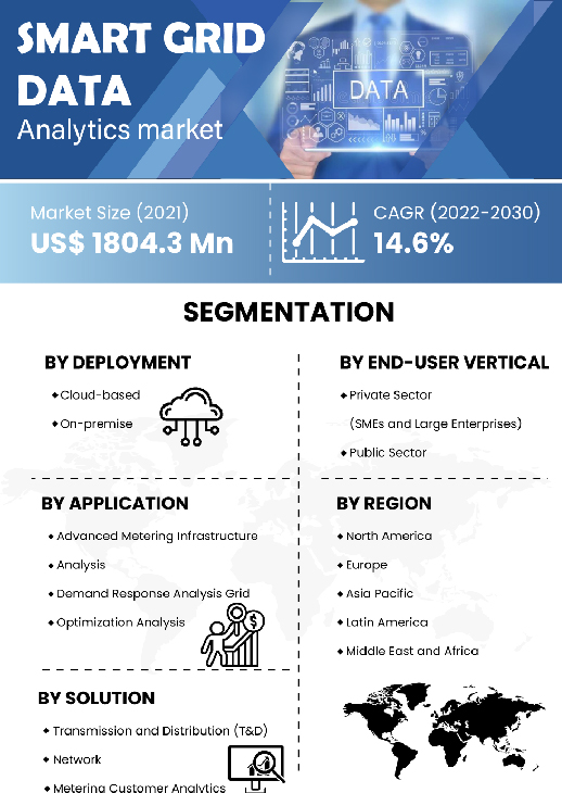 Smart Grid Data Analytics Market | Infographics |  Coherent Market Insights