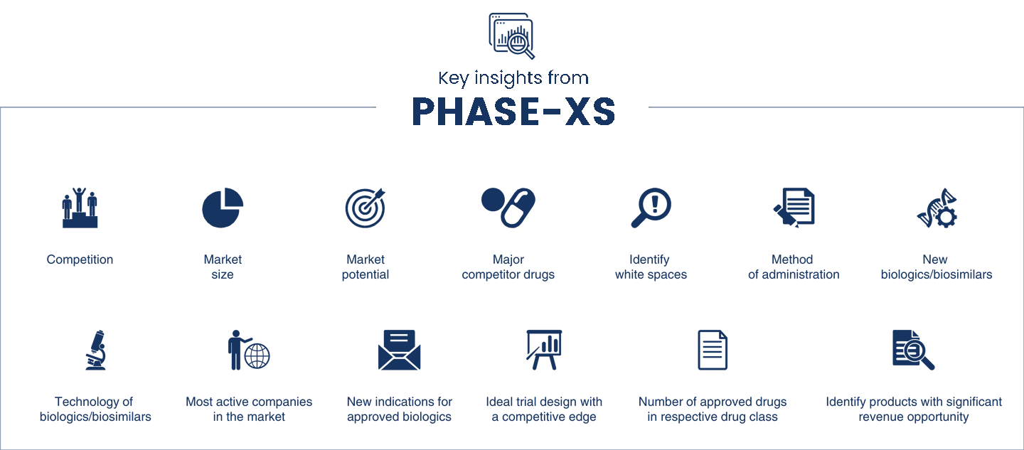 Phase-Xs | Biologics & Biosimilars | Coherent Market Insights