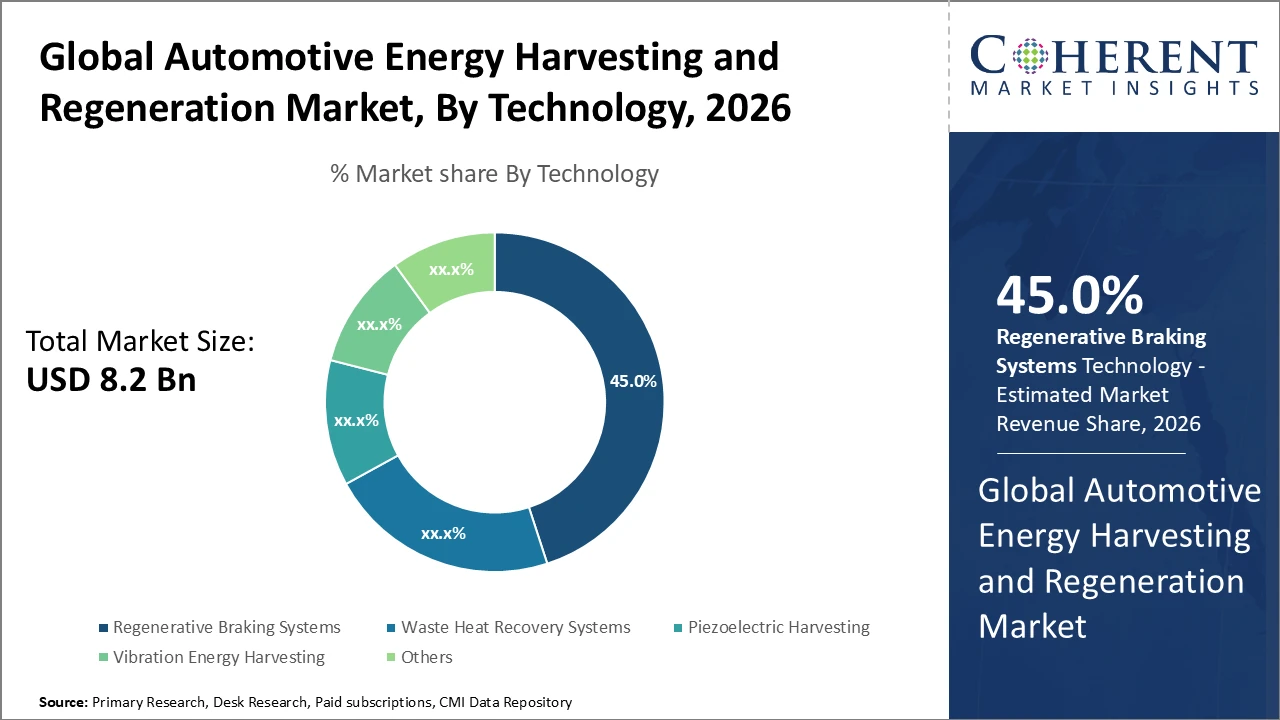 automotive energy harvesting and regeneration market_fig1