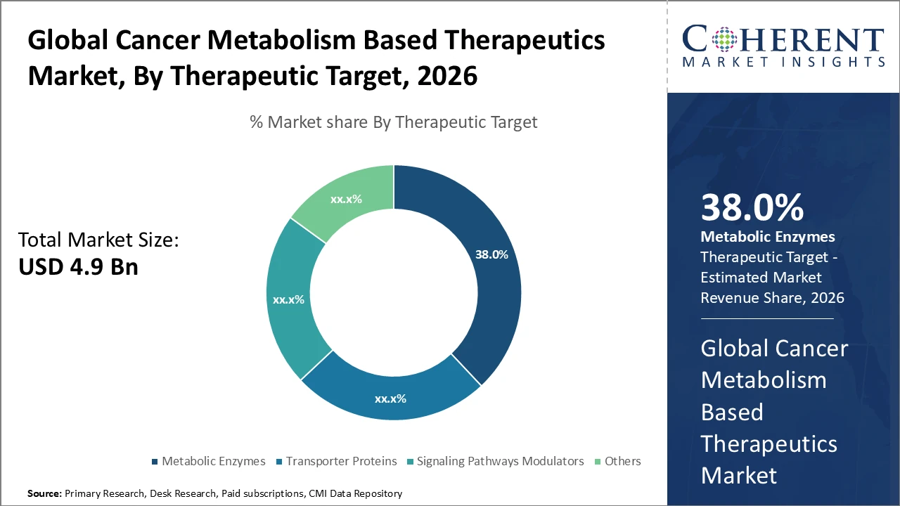 cancer metabolism based therapeutics market_fig1