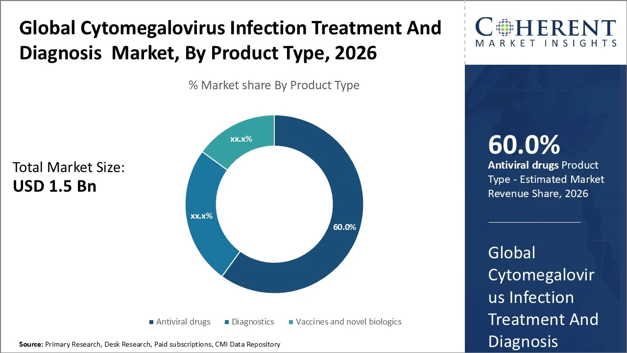 거대세포 바이러스 감염 치료 및 진단 시장
