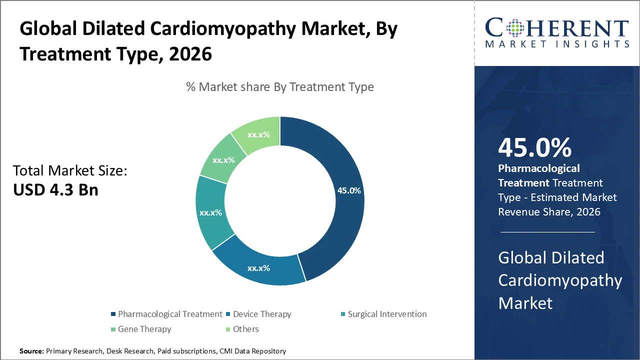 dilated cardiomyopathy market_fig1
