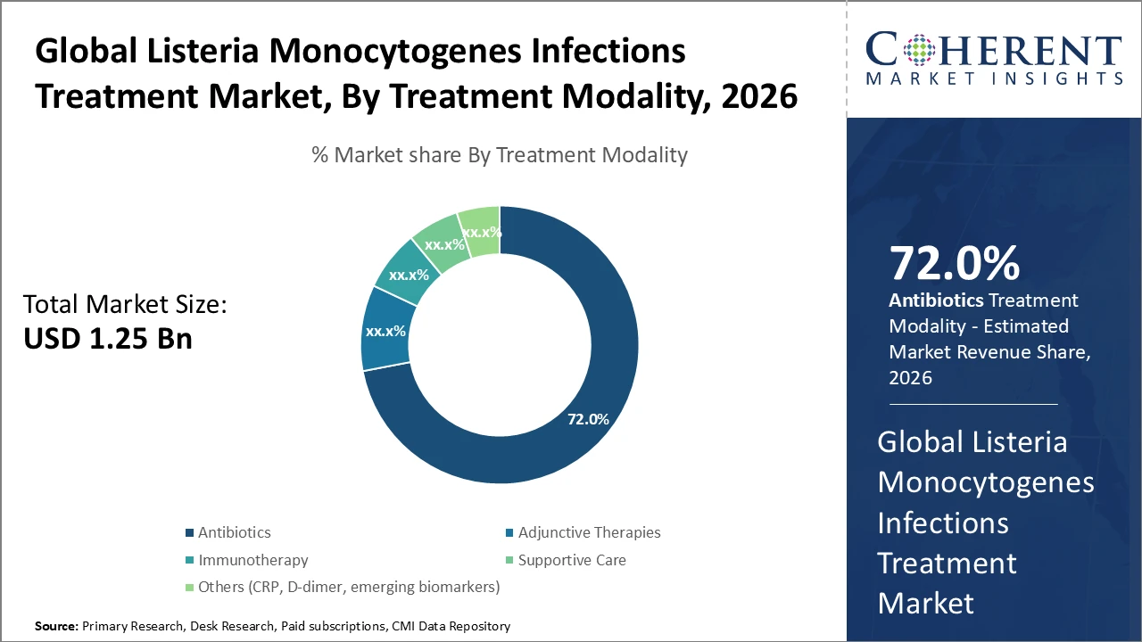 LISTERIA MONOCYTOGENES INFECTIONS TREATMENT MARKET| CMI listeria monocytogenes infections treatment market_fig1
