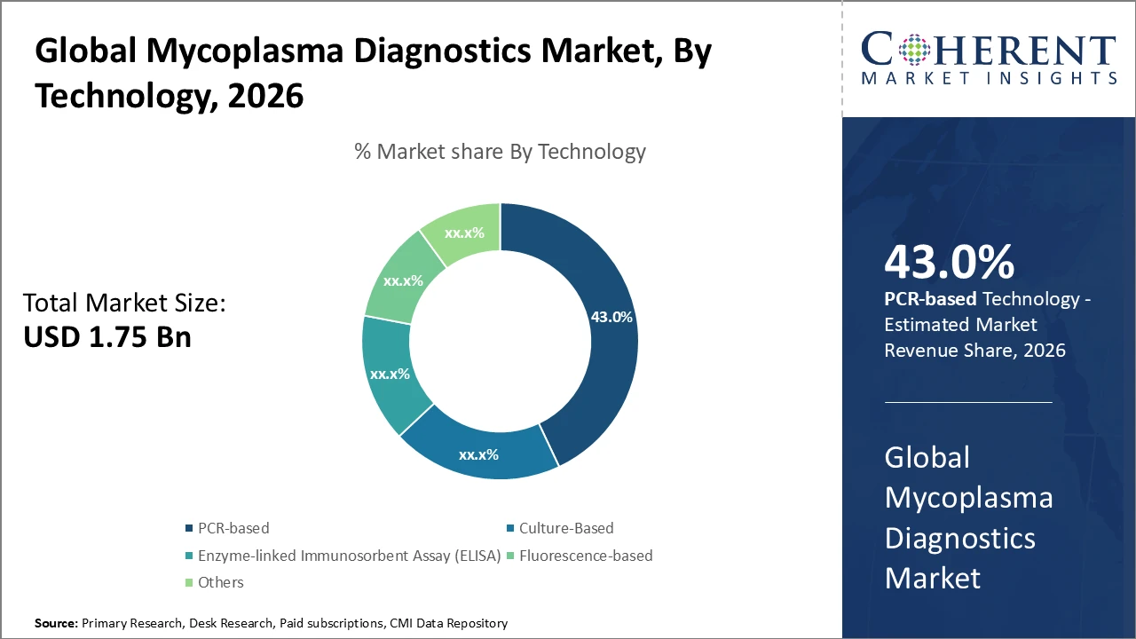 MYCOPLASMA DIAGNOSTICS MARKET| CMI mycoplasma diagnostics market_fig1