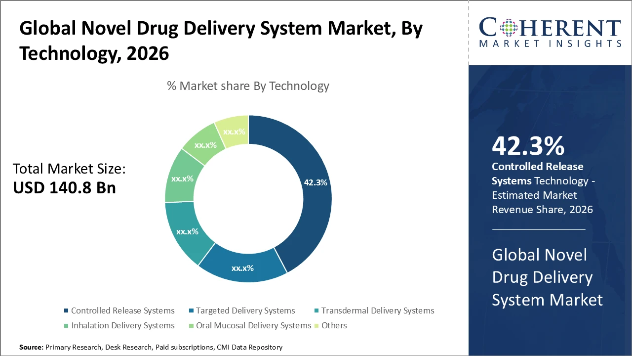 novel drug delivery system market_fig1